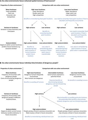 Animal Cognition in an Urbanised World